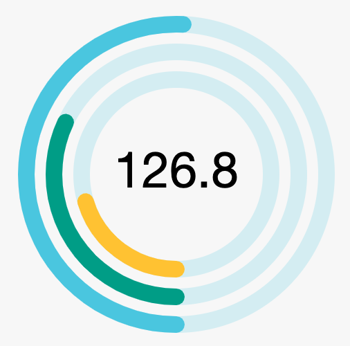 Agulhas' score of 126.8